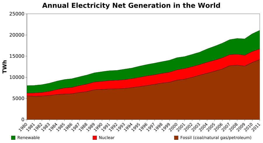 900px-annual_electricity_net_generation_in_the_world-svg